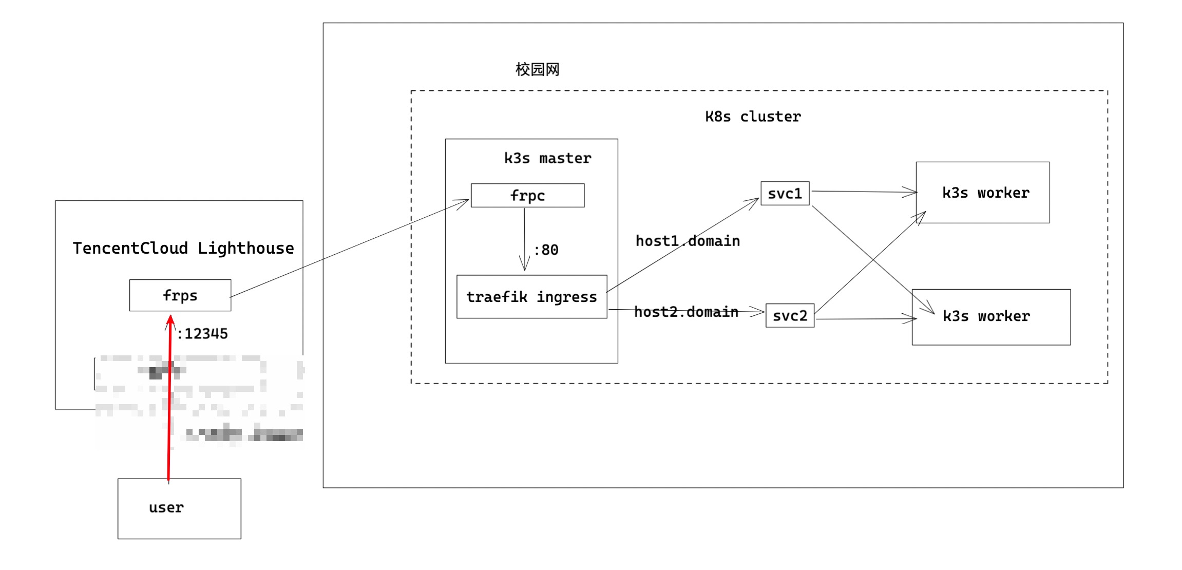 K3s网络拓扑图 /posts/2022/10/k3s-network-topology.png